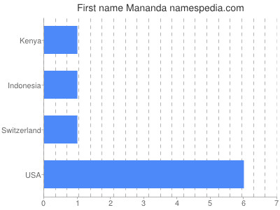 Given name Mananda