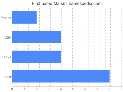 Given name Manani