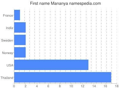 Given name Mananya
