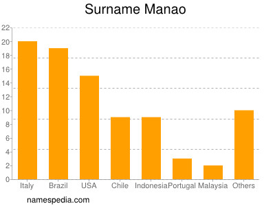Surname Manao