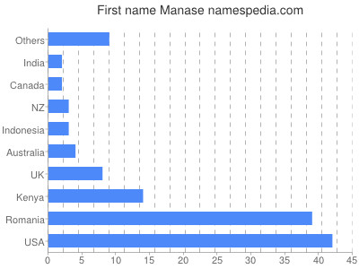 Given name Manase