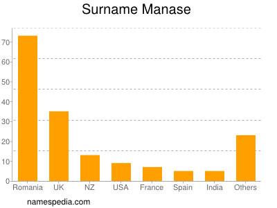 Surname Manase
