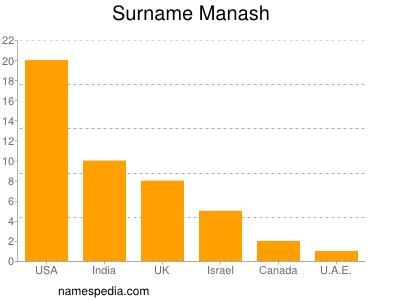 Surname Manash
