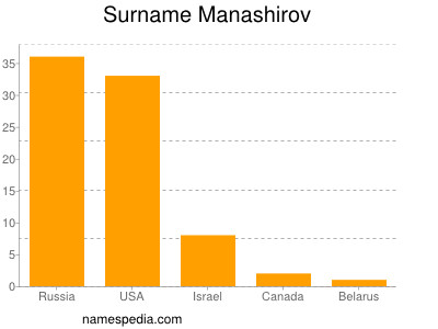 Surname Manashirov