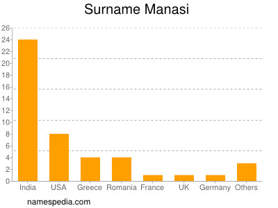 Surname Manasi