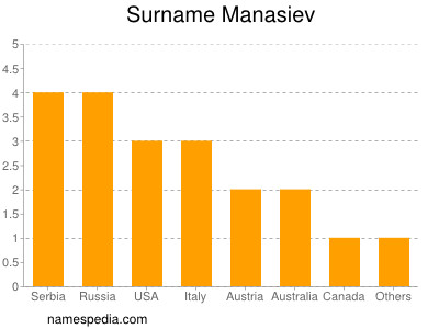 Surname Manasiev