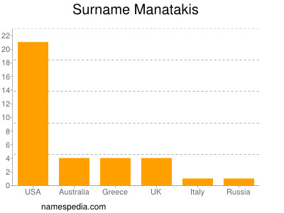 Surname Manatakis