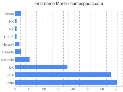 Given name Manbir