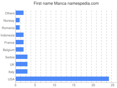 Given name Manca