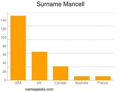 Surname Mancell