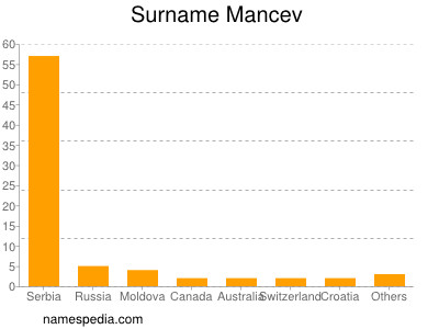 Surname Mancev