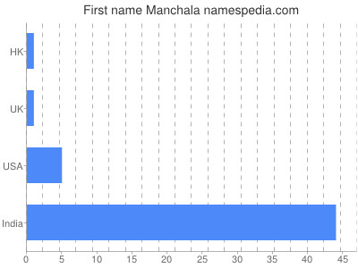 Given name Manchala