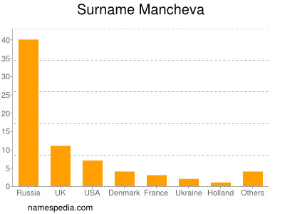 Surname Mancheva