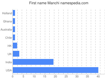 Given name Manchi