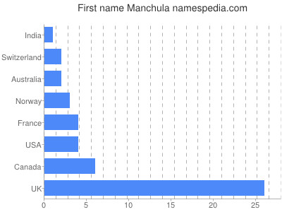 Given name Manchula