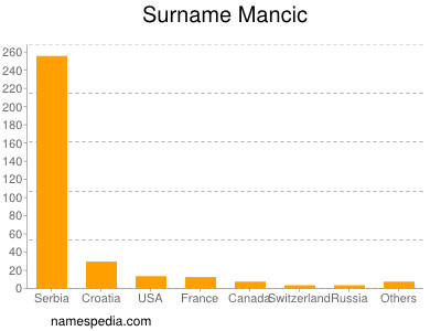 Surname Mancic