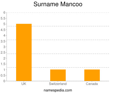 Surname Mancoo