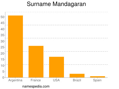 Surname Mandagaran