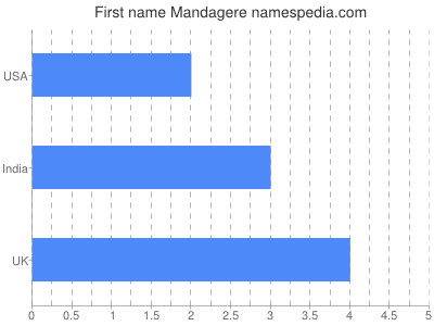 Given name Mandagere