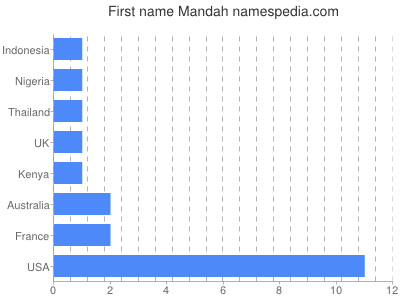 Given name Mandah