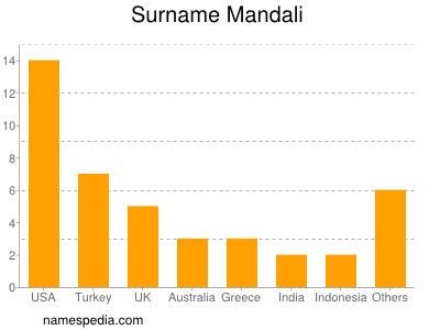 Surname Mandali