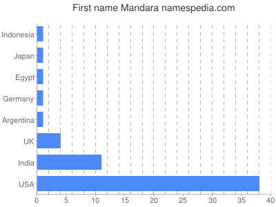 Given name Mandara