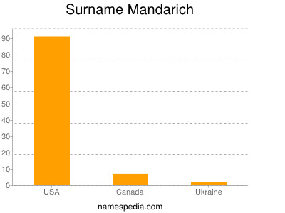 Surname Mandarich