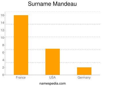 Surname Mandeau