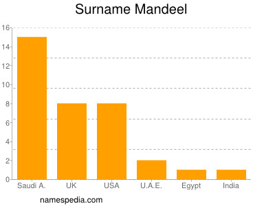 Surname Mandeel