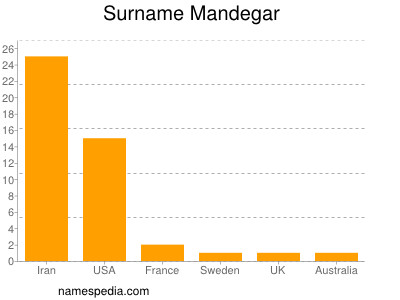 Surname Mandegar