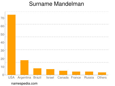 Surname Mandelman
