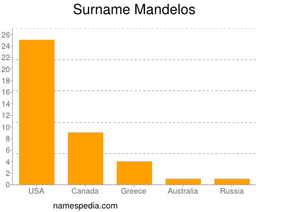 Surname Mandelos