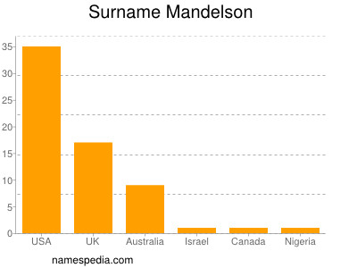Surname Mandelson