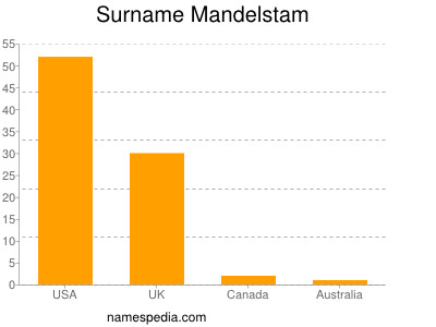 Surname Mandelstam