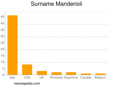 Surname Manderioli