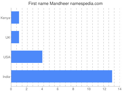 Given name Mandheer