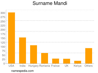 Surname Mandi