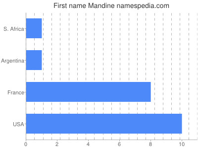 Given name Mandine