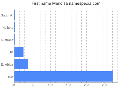 Given name Mandisa