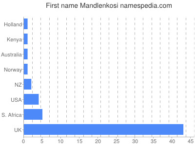 Given name Mandlenkosi