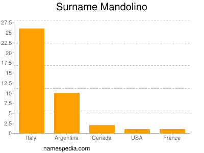 Surname Mandolino