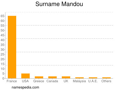 Surname Mandou