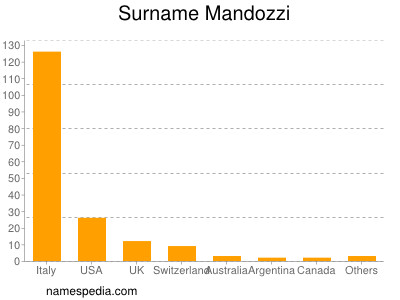 Surname Mandozzi