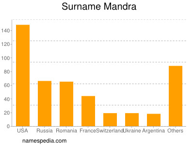 Surname Mandra