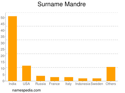 Surname Mandre
