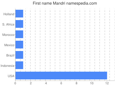 Given name Mandri
