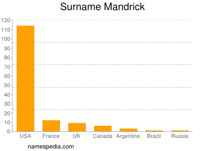 Surname Mandrick