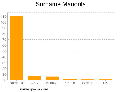 Surname Mandrila