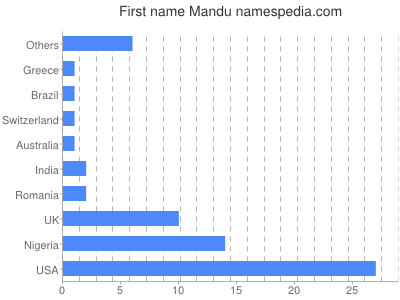 Given name Mandu