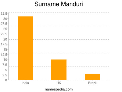 Surname Manduri